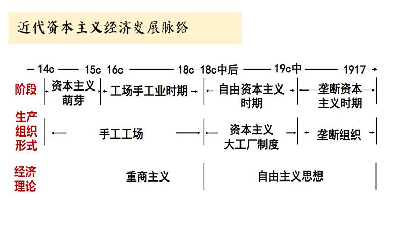 第9课《20世纪以来人类的经济与生活》课件--2022-2023学年高中历史统编版（2019）选择性必修二03