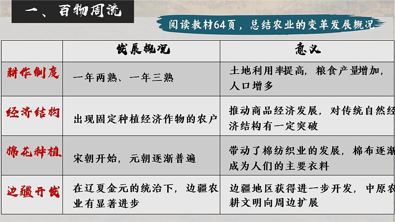 第11课 辽宋夏金元的经济与社会--2022-2023学年高中历史统编版2019必修中外历史纲要上册课件PPT第3页