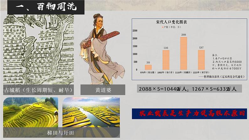 第11课 辽宋夏金元的经济与社会--2022-2023学年高中历史统编版2019必修中外历史纲要上册课件PPT第4页