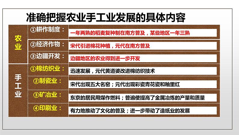 第11课 辽宋夏金元的经济与社会--2022-2023学年高中历史统编版2019必修中外历史纲要上册课件PPT第8页