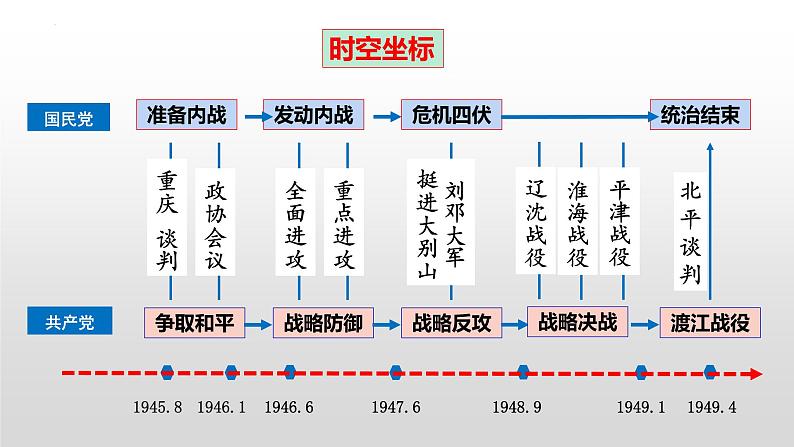 第25课 人民解放战争 教学课件--2022-2023学年高中历史统编版2019必修中外历史纲要上册第3页