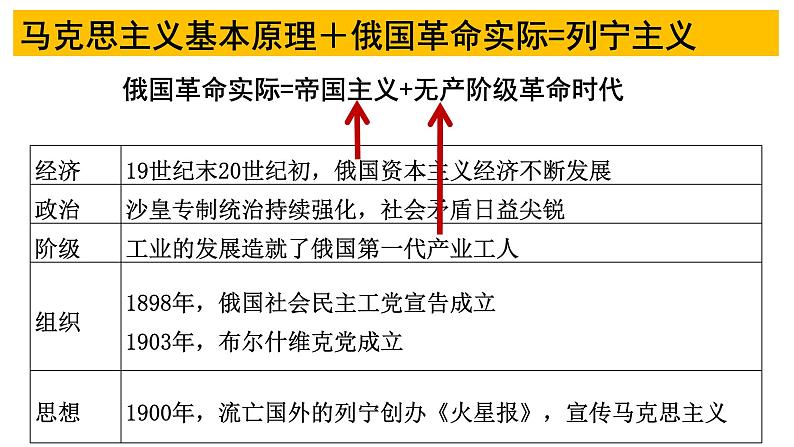 《第15课十月革命的胜利与苏联的社会主义实践》课件---2022-2023学年高中历史统编版必修中外历史纲要下册第6页