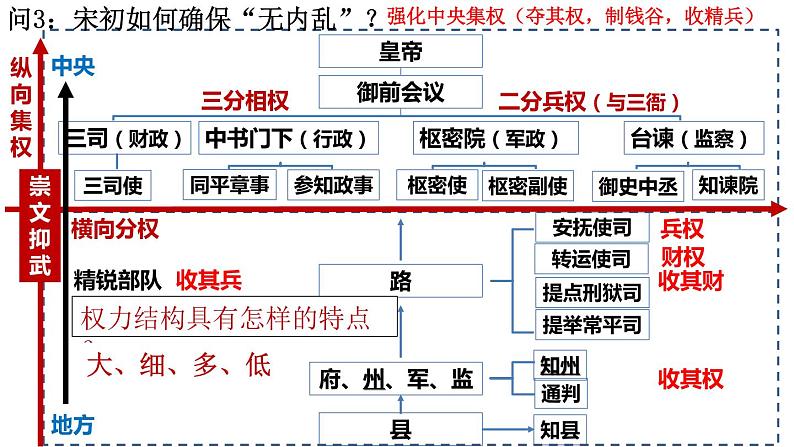 第9课两宋的政治与军事课件---2022-2023学年高中历史统编版必修中外历史纲要上册第5页