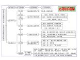 第一单元 从中华文明起源到秦汉统一多民族封建国家的建立与巩固大单元复习课件--2022-2023学年统编版（2019）高中历史必修中外历史纲要上册