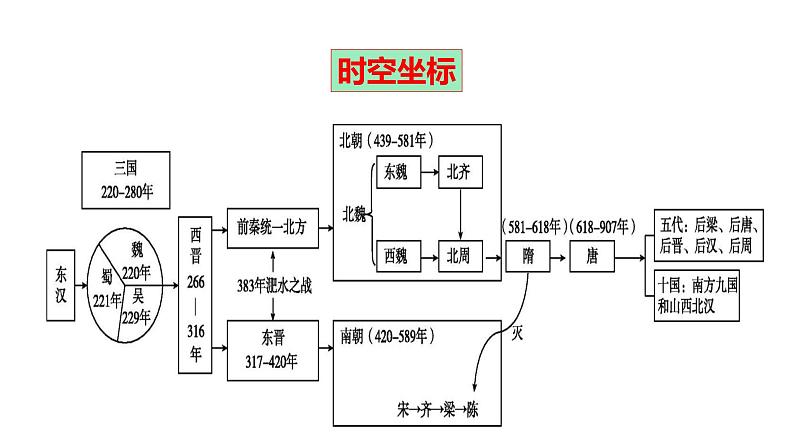 第二单元 三国两晋南北朝的民族交融与隋唐统一多民族封建国家的发展大单元复习课件--2022-2023学年统编版（2019）高中历史必修中外历史纲要上册第4页