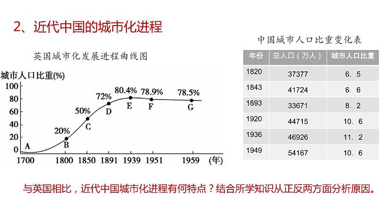 第11课 近代以来的城市化进程 课件--2022-2023学年高中历史统编版选择性必修二第6页