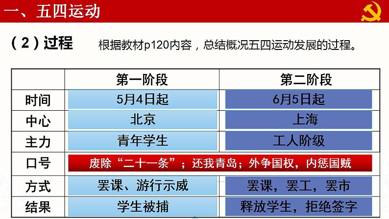 第21课 五四运动与中国共产党的诞生课件---2022-2023学年高中历史统编版必修中外历史纲要上册第8页