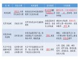 第1课 文明的产生与早期发展课件---2022-2023学年高中历史统编版必修中外历史纲要下册