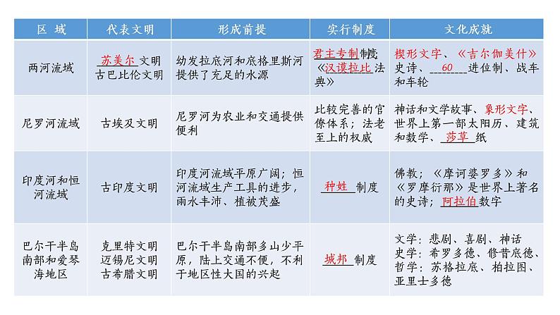 第1课 文明的产生与早期发展课件---2022-2023学年高中历史统编版必修中外历史纲要下册第4页