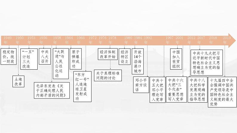 高中历史2023年高考历史一轮复习（部编版新高考） 第10讲 课题27　中华人民共和国成立和向社会主义的过渡课件PPT03