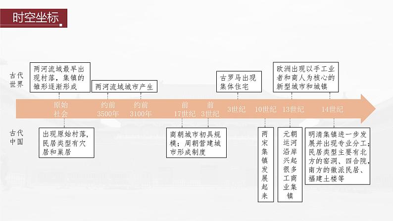 高中历史2023年高考历史一轮复习（部编版新高考） 第17讲 课题46　古代的村落、集镇和城市课件PPT04