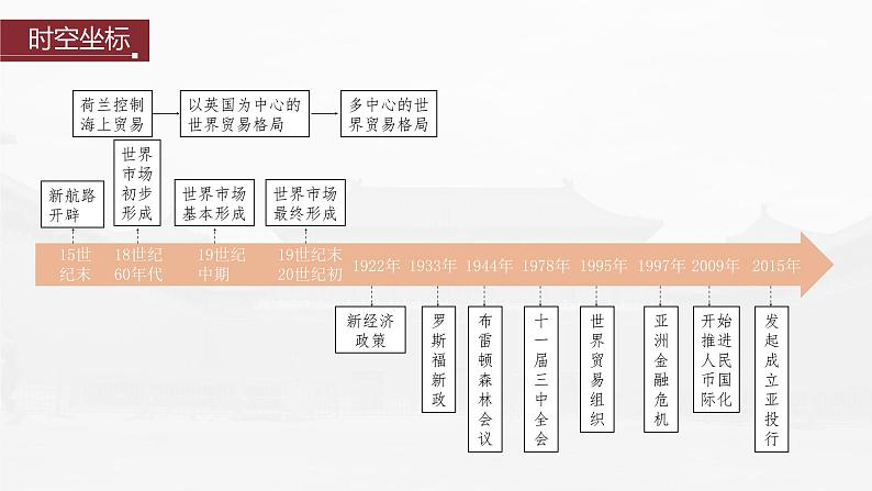 高中历史2023年高考历史一轮复习（部编版新高考） 第17讲 课题48　近代以来世界市场、贸易、经济与生活课件PPT第3页