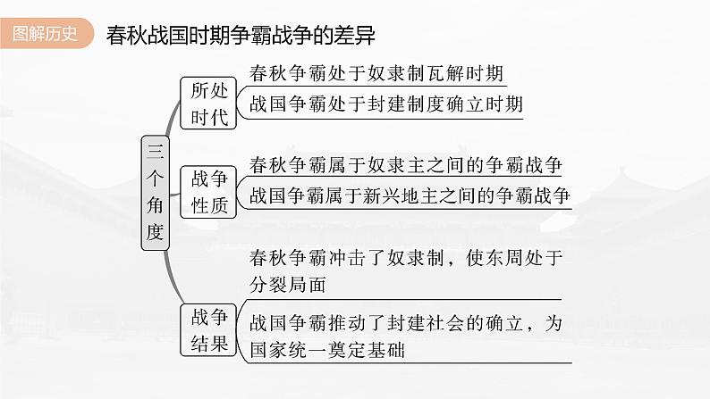 高中历史2023年高考历史一轮复习（部编版新高考） 第1讲 课题2　诸侯纷争与变法运动课件PPT第7页