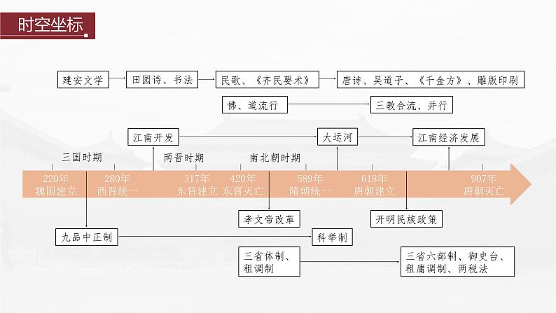 高中历史2023年高考历史一轮复习（部编版新高考） 第3讲 课题5　三国两晋南北朝的政权更迭与民族交融课件PPT02