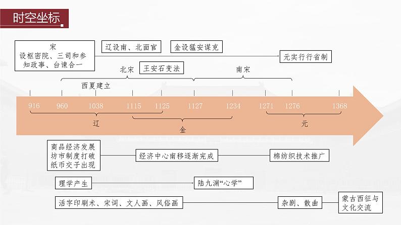 高中历史2023年高考历史一轮复习（部编版新高考） 第4讲 课题8　两宋的政治和军事与辽夏金元的统治课件PPT第2页