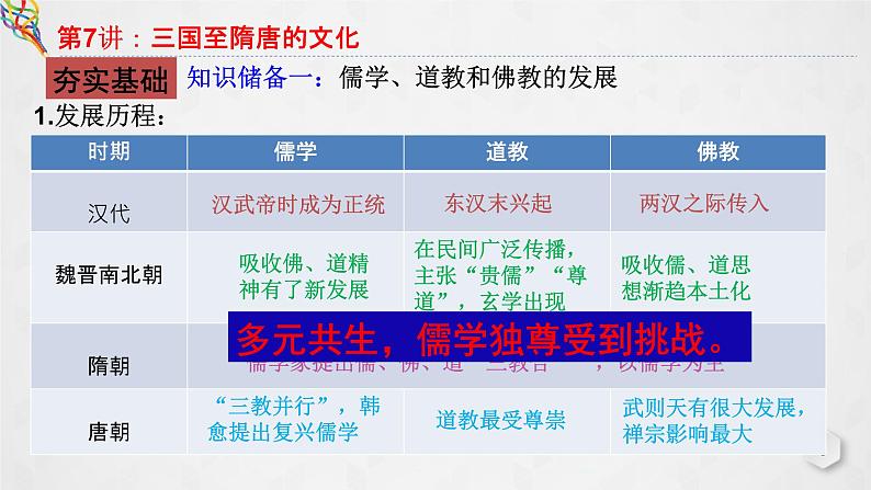 第7讲 三国至隋唐的文化 课件--2023届高三统编版（2019）必修中外历史纲要上一轮复习07