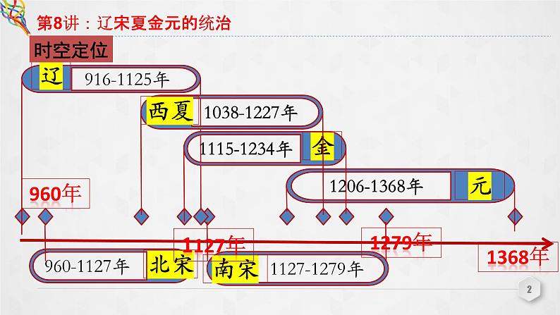 第8讲 辽宋夏金元的统治 课件--2023届高三统编版（2019）必修中外历史纲要上一轮复习第2页