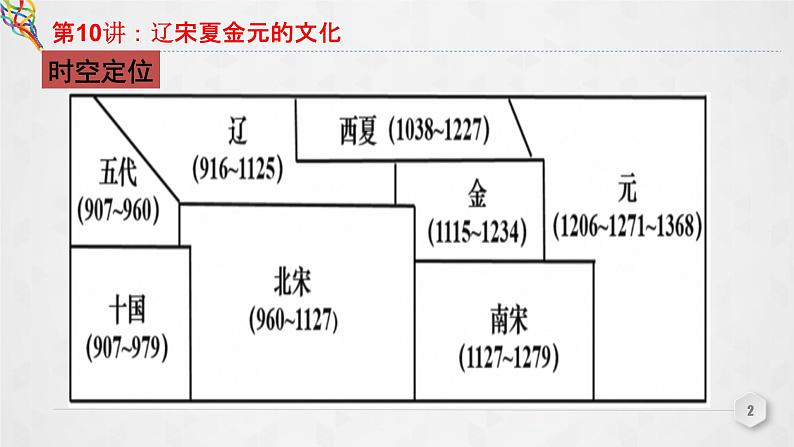 第10讲 辽宋夏金元的文化 课件--2023届高三统编版（2019）必修中外历史纲要上一轮复习02