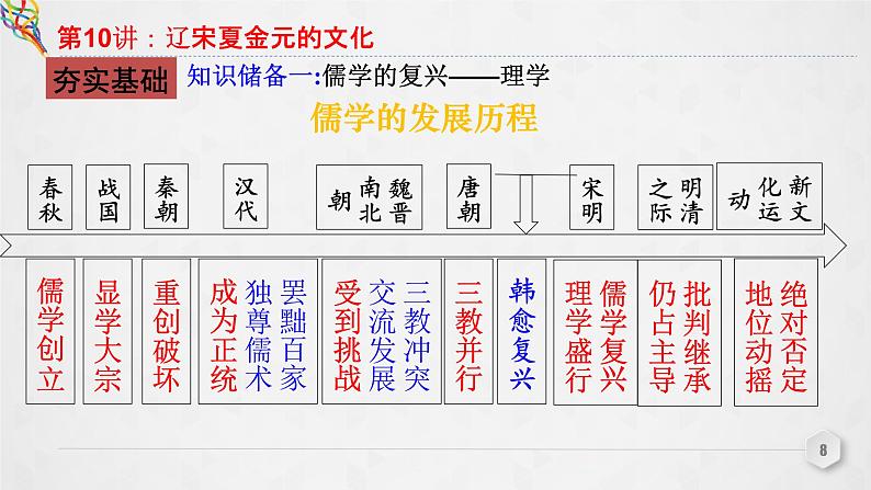 第10讲 辽宋夏金元的文化 课件--2023届高三统编版（2019）必修中外历史纲要上一轮复习08