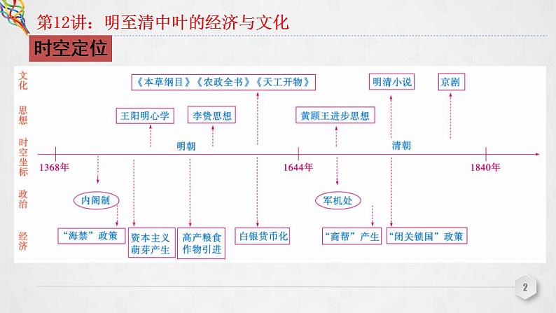 第12讲 明至清中叶的经济与文化 课件--2023届高三统编版（2019）必修中外历史纲要上一轮复习第2页