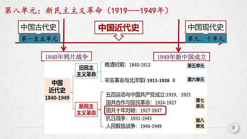 第18讲 国共的十年对峙 课件--2023届高三统编版（2019）必修中外历史纲要上一轮复习02