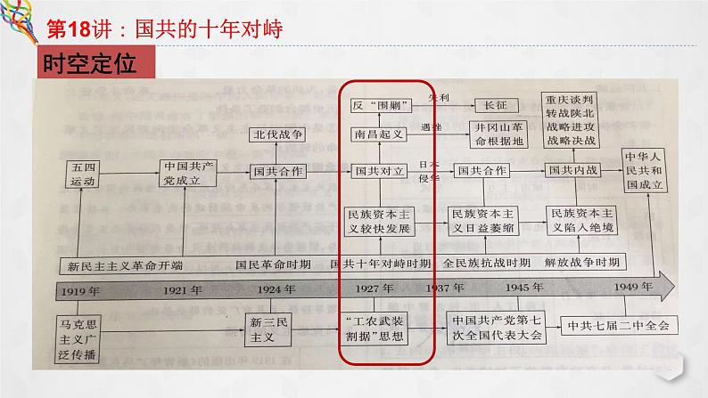 第18讲 国共的十年对峙 课件--2023届高三统编版（2019）必修中外历史纲要上一轮复习04