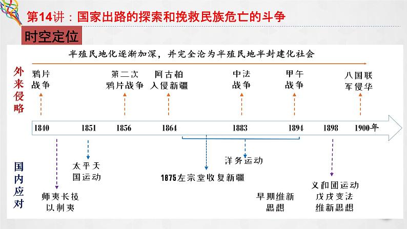 第14讲 国家出路的探索和挽救民族危亡的斗争 课件--2023届高三统编版（2019）必修中外历史纲要上一轮复习第2页