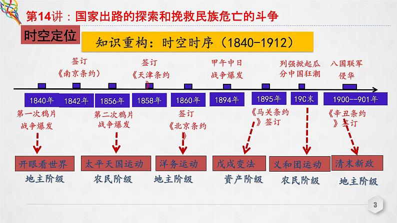 第14讲 国家出路的探索和挽救民族危亡的斗争 课件--2023届高三统编版（2019）必修中外历史纲要上一轮复习第3页