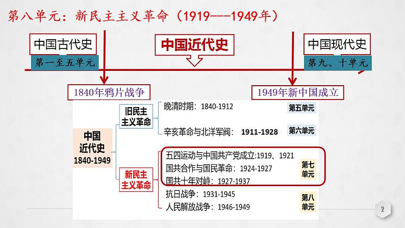 第17讲 新民主主义革命的兴起 课件--2023届高三统编版（2019）必修中外历史纲要上一轮复习02