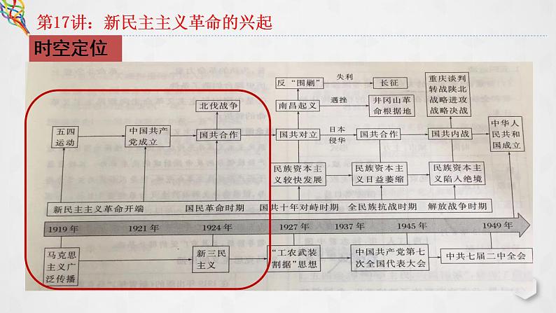 第17讲 新民主主义革命的兴起 课件--2023届高三统编版（2019）必修中外历史纲要上一轮复习04