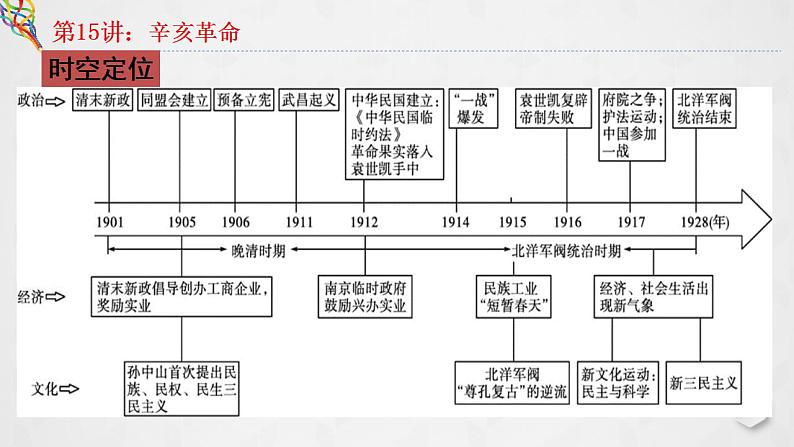 第15讲 辛亥革命 课件--2023届高三统编版（2019）必修中外历史纲要上一轮复习02