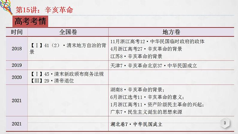 第15讲 辛亥革命 课件--2023届高三统编版（2019）必修中外历史纲要上一轮复习03