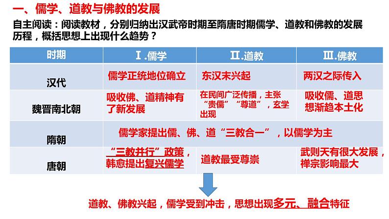 第8课 三国至隋唐的文化 同步教学课件---2022-2023学年高中历史统编版必修中外历史纲要上册第4页