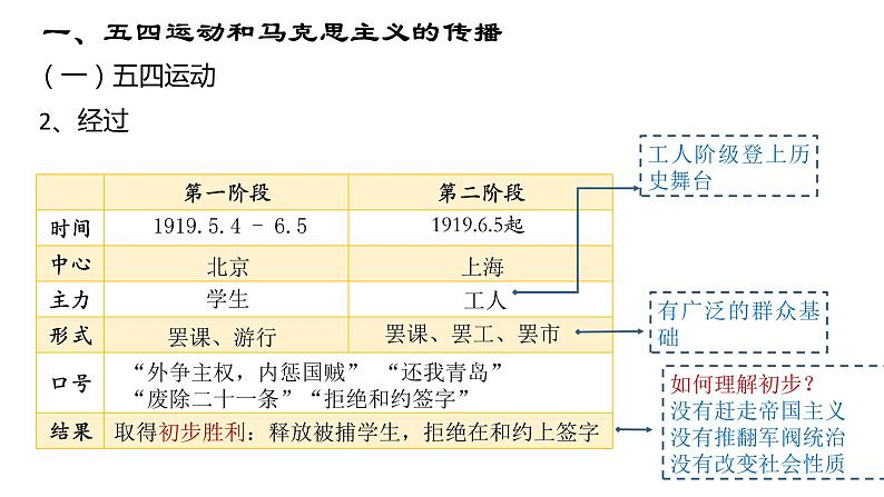 第21课 五四运动与中国共产党的诞生课件---2022-2023学年高中历史统编版必修中外历史纲要上册03