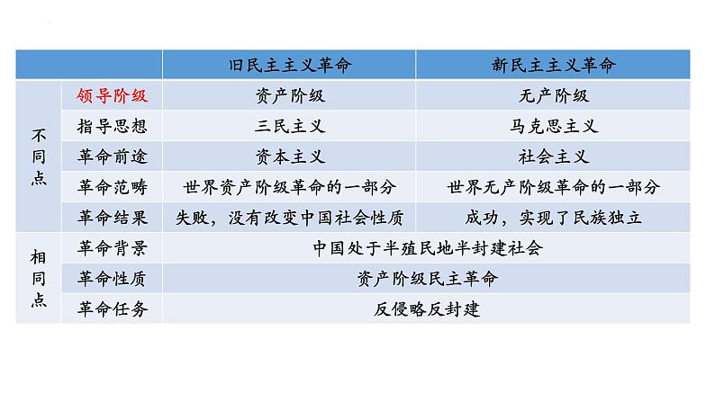 第21课 五四运动与中国共产党的诞生课件---2022-2023学年高中历史统编版必修中外历史纲要上册07