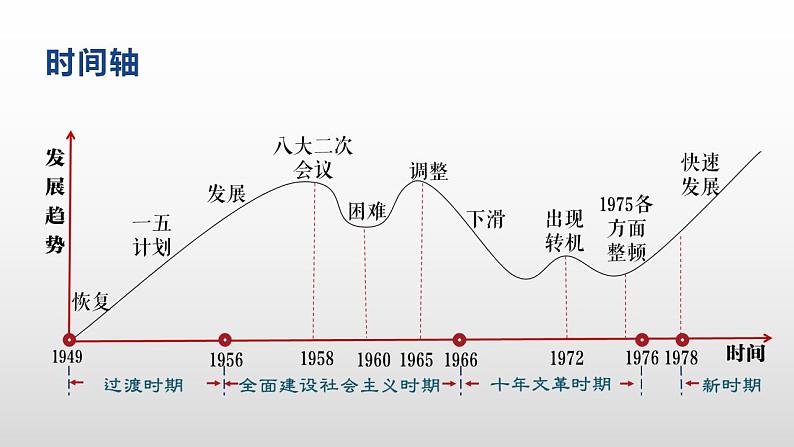 中国现代史部分 复习课件--2022-2023学年高中历史统编版（2019）必修中外历史纲要上册03