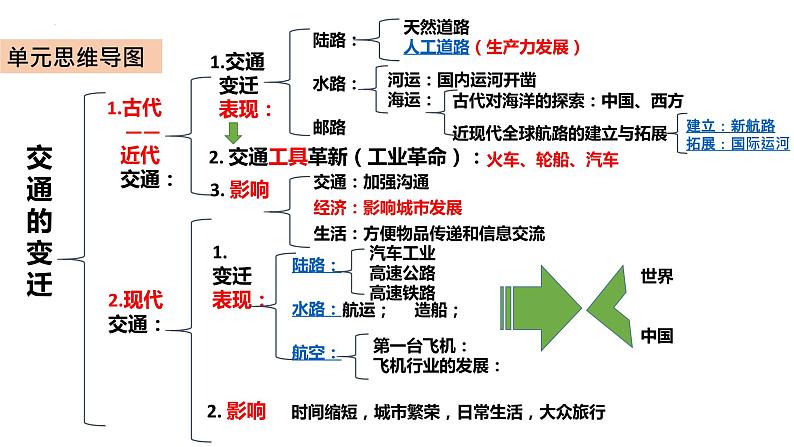 第五单元 交通与社会变迁 复习课件--2022届高考统编版历史一轮复习第2页