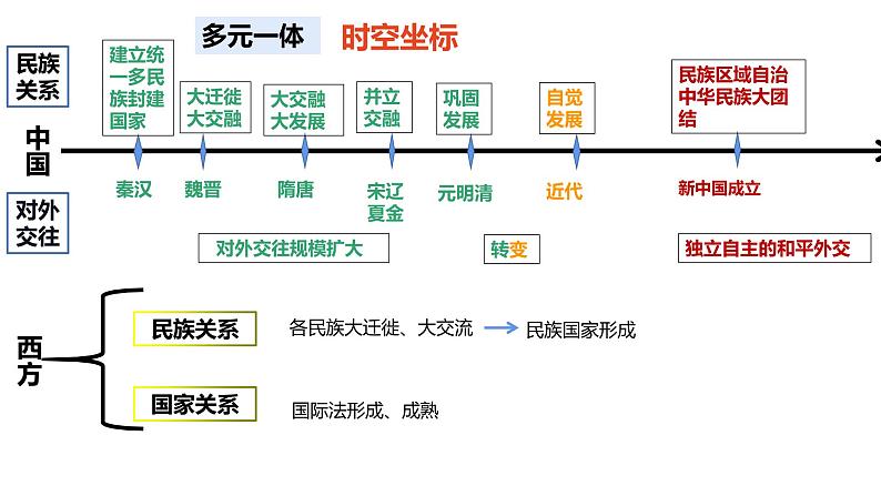 上课第11课   中国古代的民族关系与对外交往2(1)课件PPT01