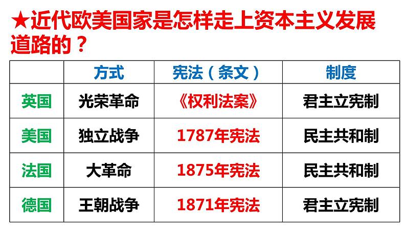 第9课 资产阶级革命与资本主义制度的确立课件---2022-2023学年高中历史统编版必修中外历史纲要下册第4页