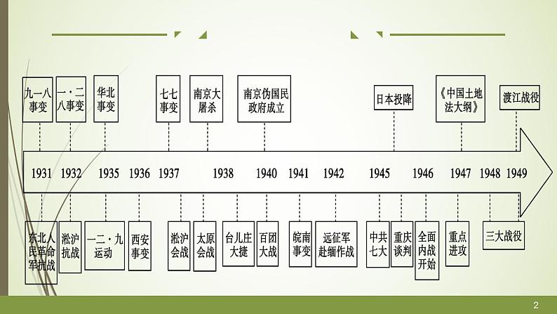 第23课 从局部抗战到全面抗战 课件---2022-2023学年高中历史统编版必修中外历史纲要上册第2页