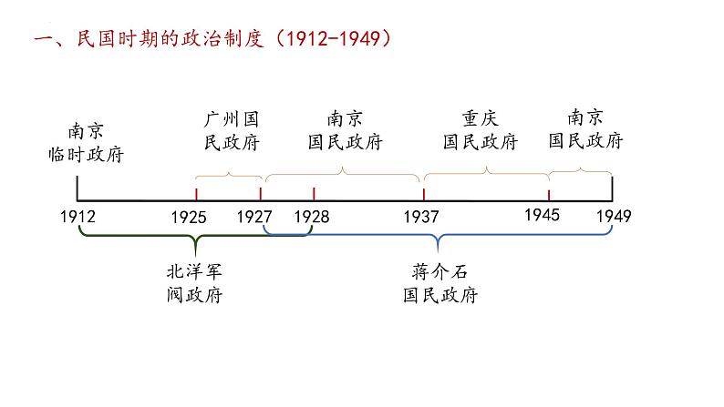 第3课 中国近代至当代的政治制度的演变课件---高中历史统编版2019选择性必修103