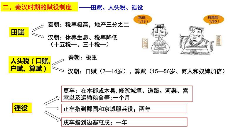 第16课 中国赋税制度的演变 课件--2022-2023学年高中历史统编版（2019）选择性必修一国家制度与社会治理06