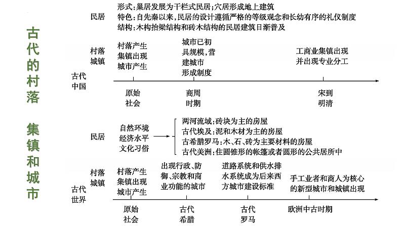 第10课　古代的村落、集镇和城市课件---高中历史统编版2019选择性必修203