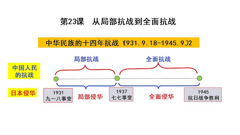第23课 从局部抗战到全面抗战课件课件---高中历史统编版（2019）必修中外历史纲要上册第2页