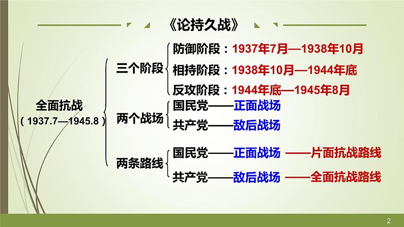 第24课  全民族浴血奋战与抗日战争的胜利课件---高中历史统编版（2019）必修中外历史纲要上册02