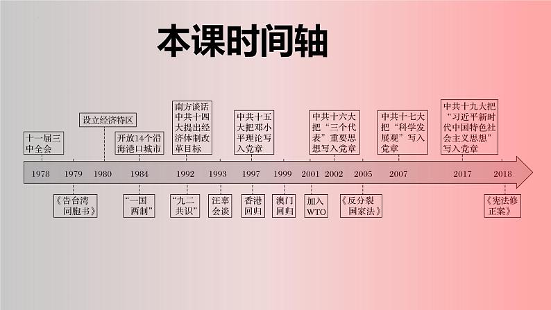 第29课改革开放以来的巨大成就课件---高中历史统编版（2019）必修中外历史纲要上册第3页