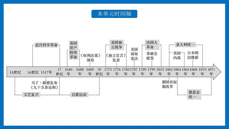 高一历史下第09课 资产阶级革命与资本主义制度的确立课件（中外历史纲要下）03