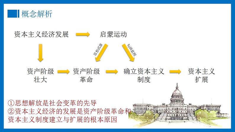 高一历史下第09课 资产阶级革命与资本主义制度的确立课件（中外历史纲要下）05