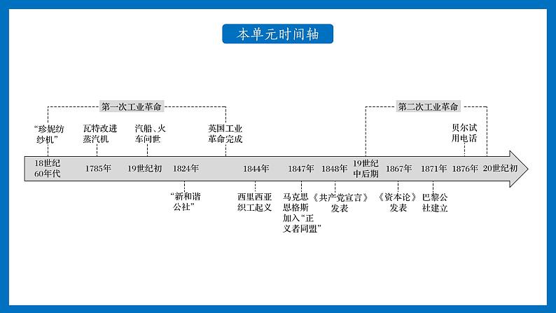 高一历史下第10课 影响世界的工业革命课件（中外历史纲要下）04