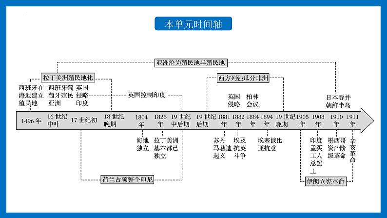 高一历史下第13课 亚非拉民族独立运动课件（中外历史纲要下）第3页